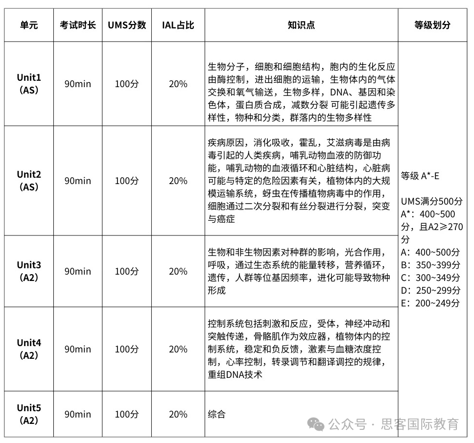 Alevel生物通关指南来了！一篇文章带你搞定生物冲A*