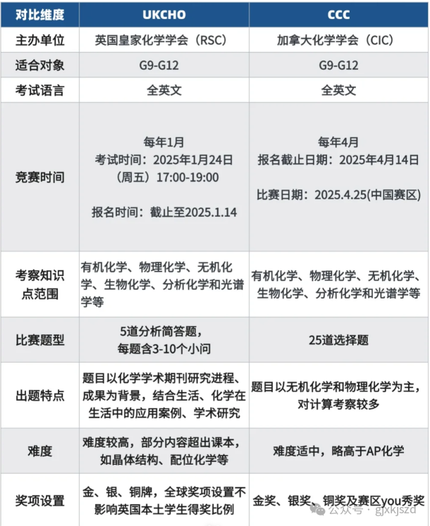 UKCHO和CCC两大顶流化学竞赛有何区别？如何选择？