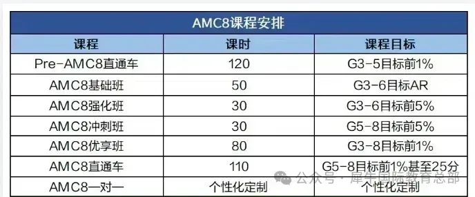 2025年AMC8数学竞赛查分方式全流程，附AMC8竞赛培训课程！