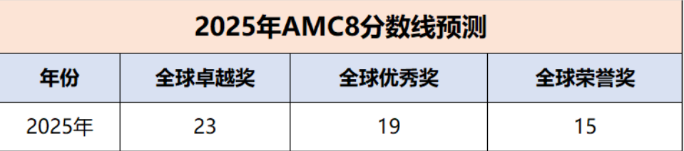 AMC8什么时候出分？如何查询？附AMC8分数线预测！