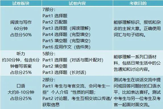 一文搞懂：剑桥英语KET/PET考试！（附2025剑桥KET/PET/FCE考试时间）