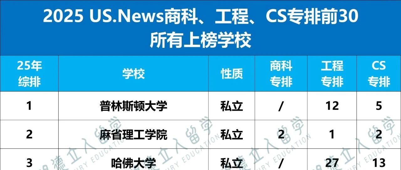 CS/工程/商科都厉害的大学盘点！这15所全面开花！