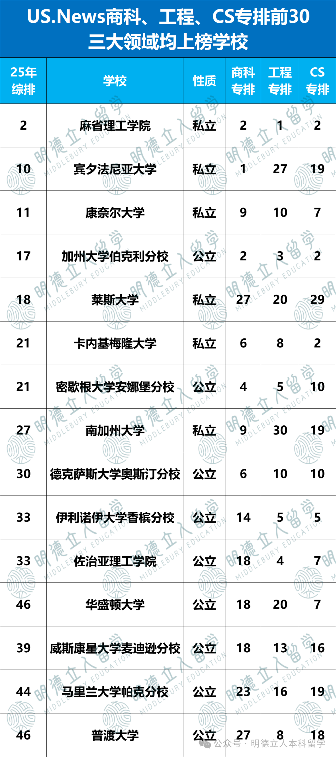 CS/工程/商科「都厉害」的大学盘点！这15所全面开花！直申or转学都王炸…