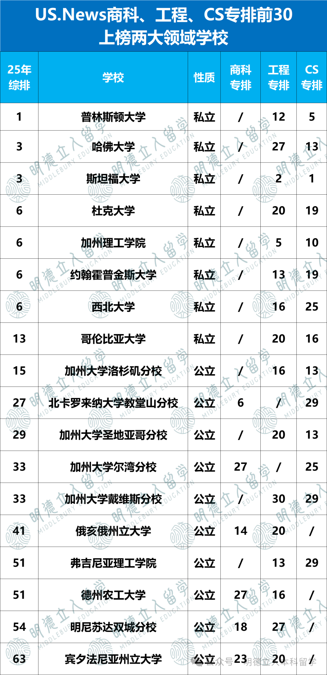 CS/工程/商科「都厉害」的大学盘点！这15所全面开花！直申or转学都王炸…