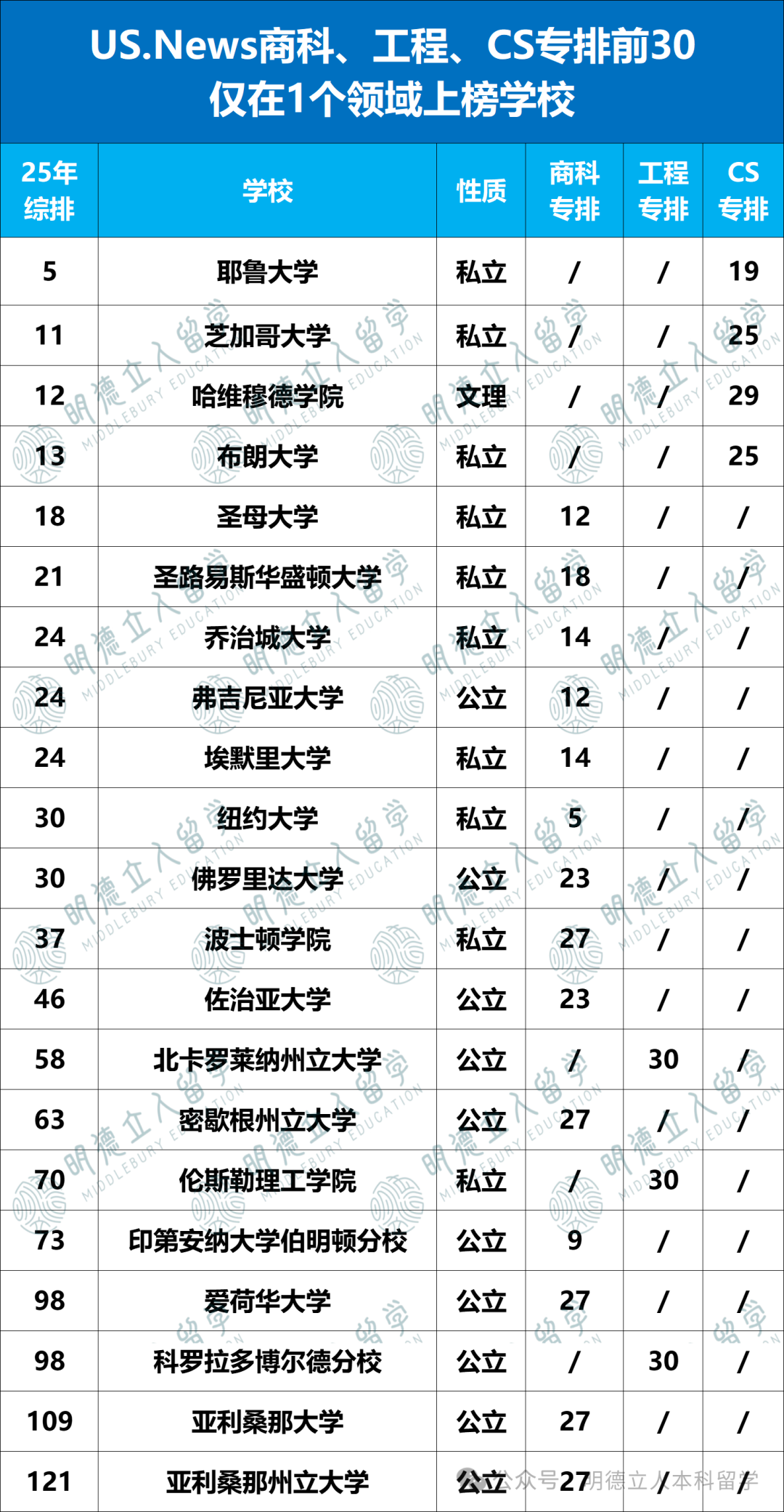 CS/工程/商科「都厉害」的大学盘点！这15所全面开花！直申or转学都王炸…