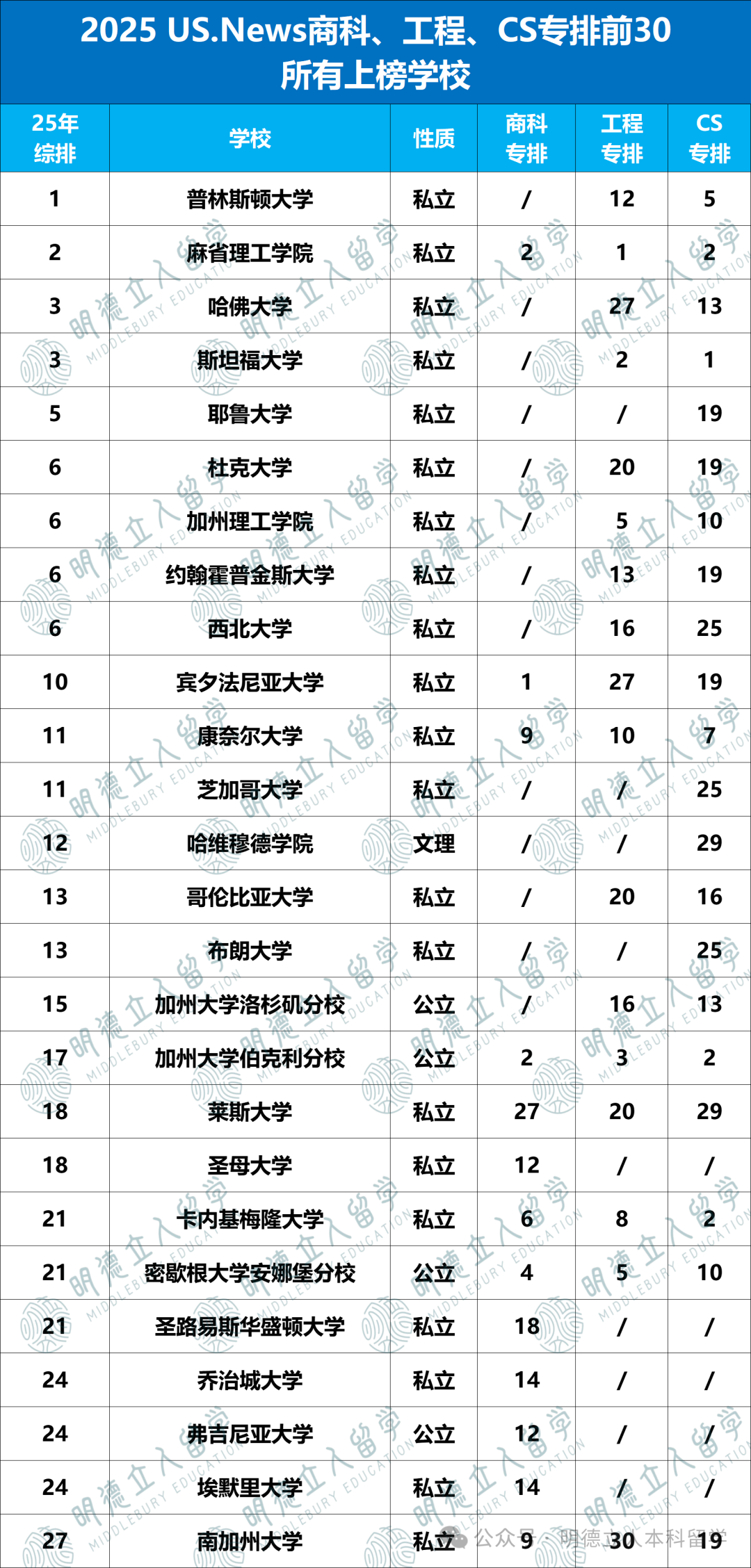 CS/工程/商科「都厉害」的大学盘点！这15所全面开花！直申or转学都王炸…