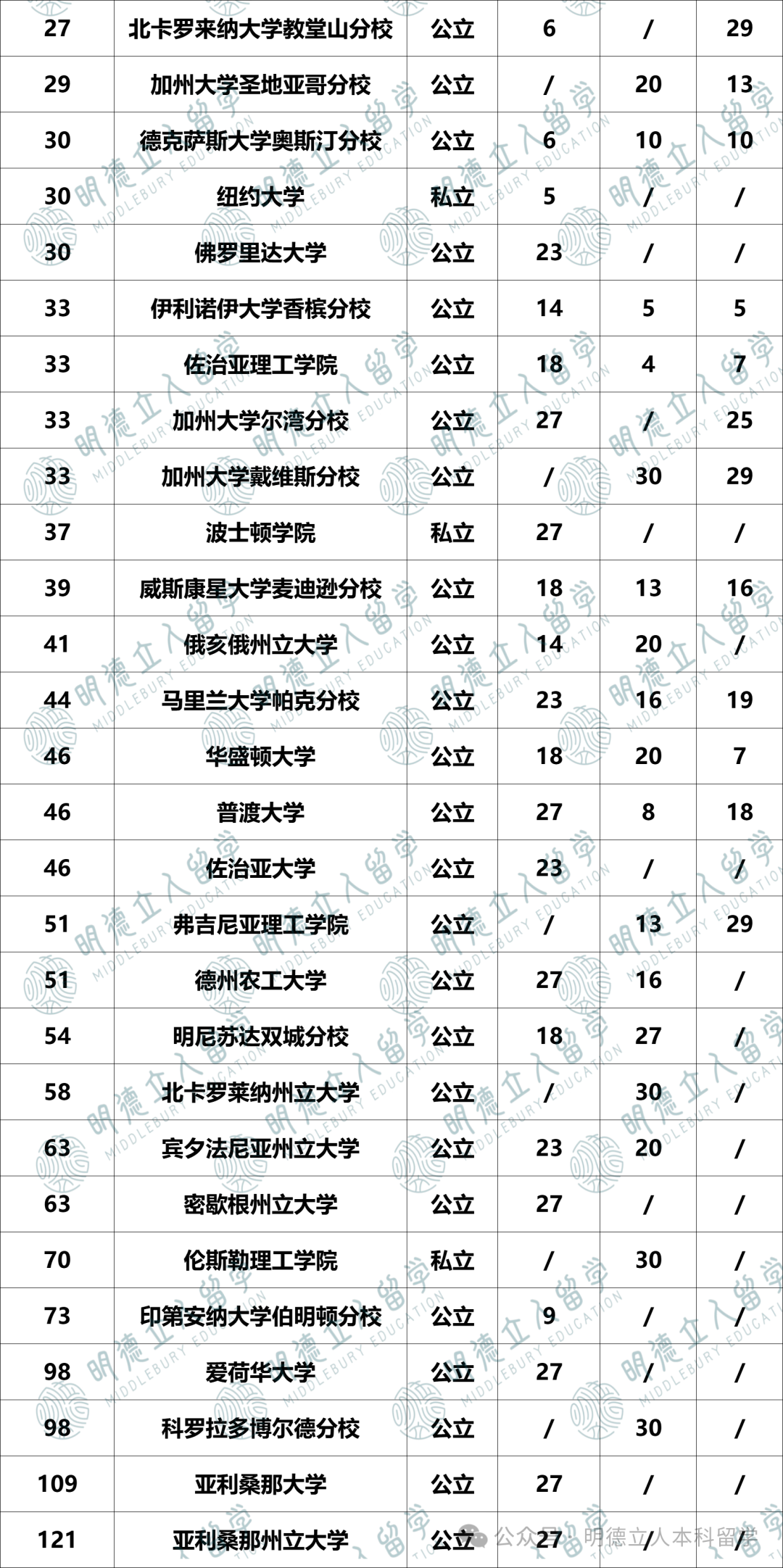 CS/工程/商科「都厉害」的大学盘点！这15所全面开花！直申or转学都王炸…