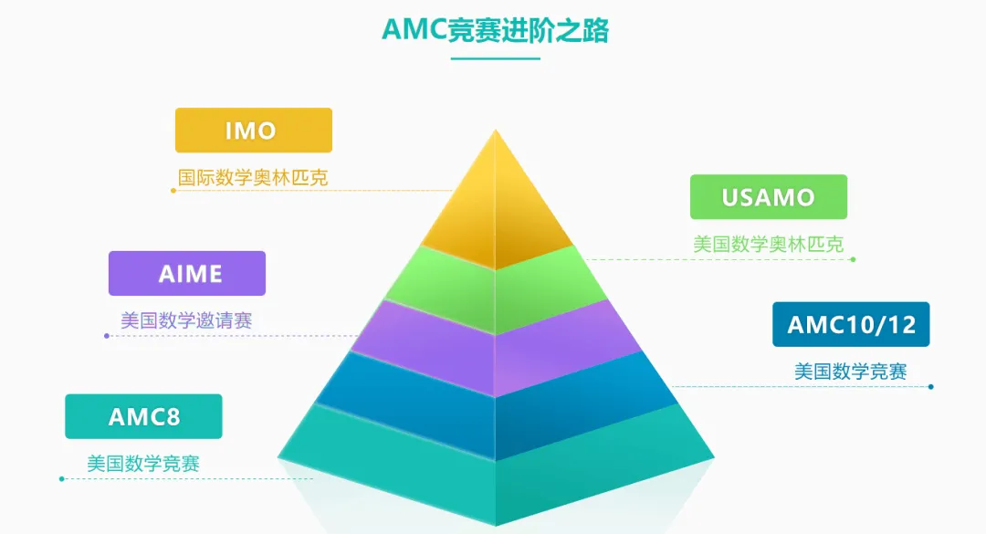 国际数学竞赛如何选？一文带你对比四大高含金量竞赛！