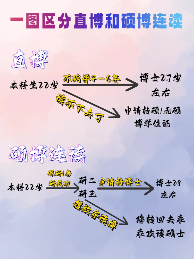 硕博连读为什么有人5年拿下博士有人7年还在延毕？