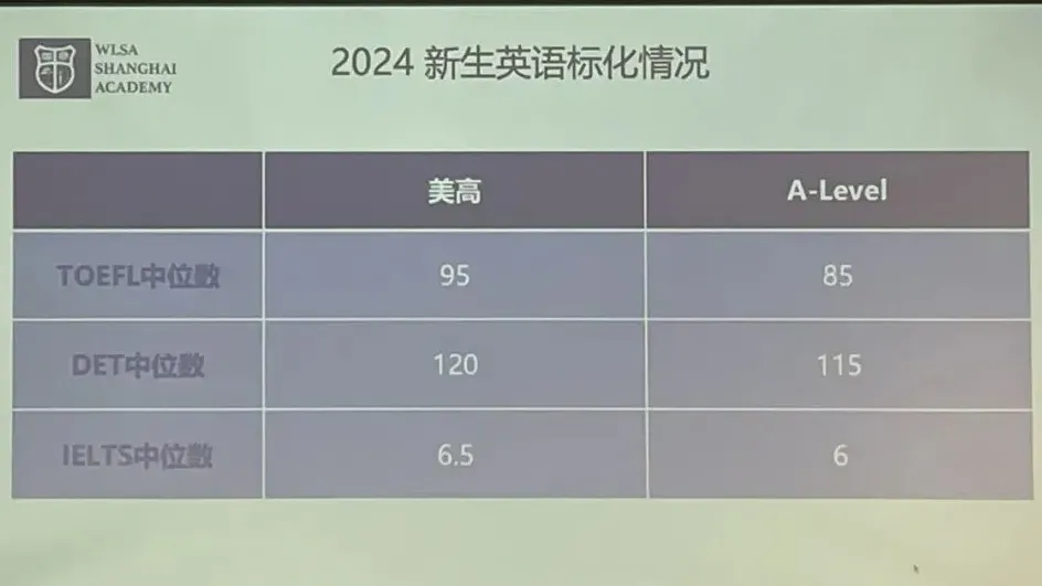 入学难度变简单了？上海越来越多国际学校不再强制提交语言标化成绩！