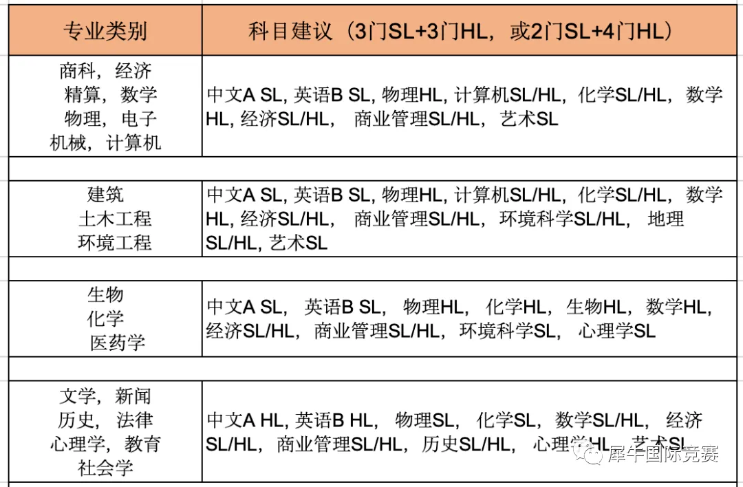 一文拿捏你不知道的IB课程选课技巧！附上IB历年资料大放送！IB课程辅导班正在招生中... ...