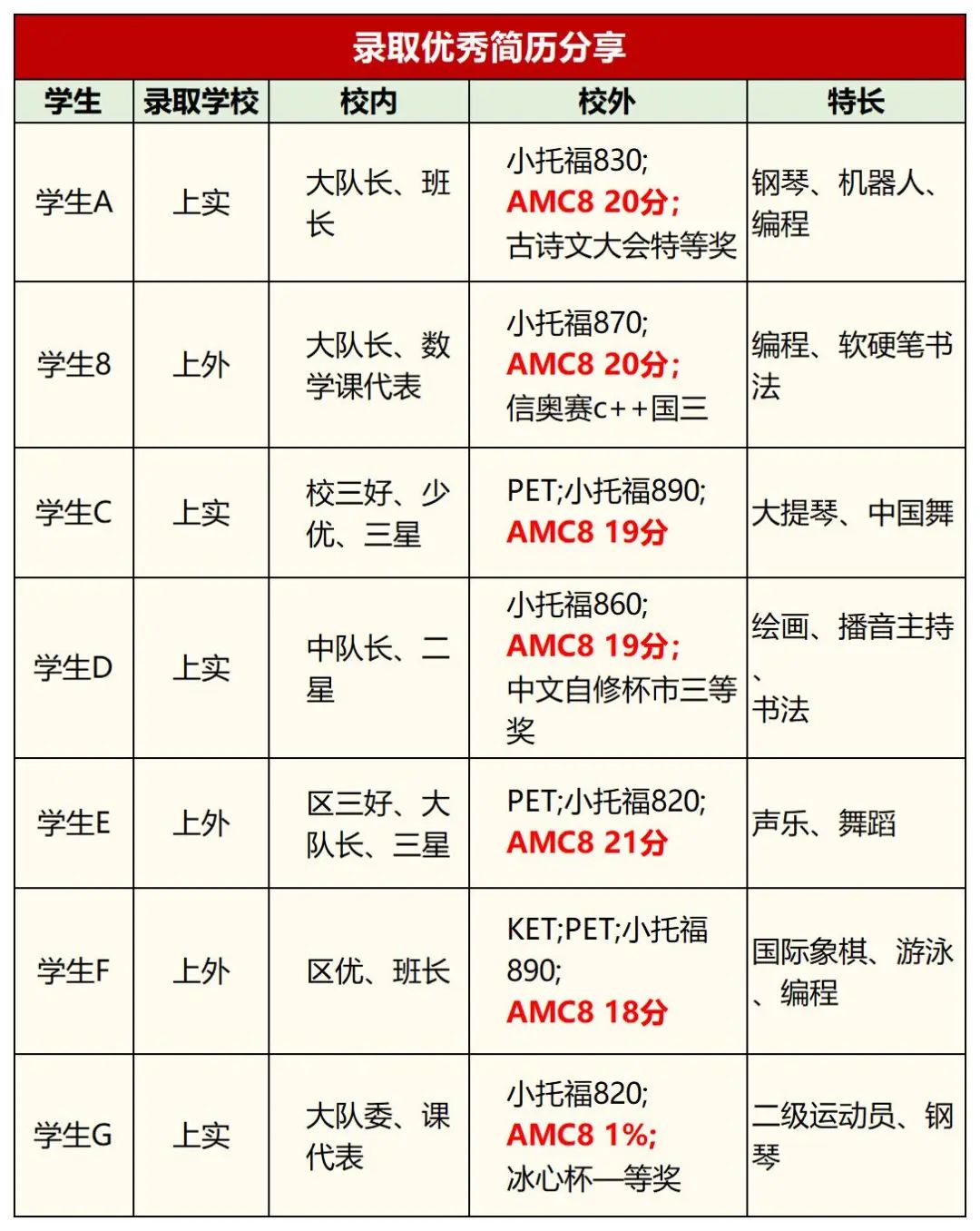 上海三公必备的AMC8数学竞赛难度大吗？AMC8竞赛对小升初的帮助有哪些？