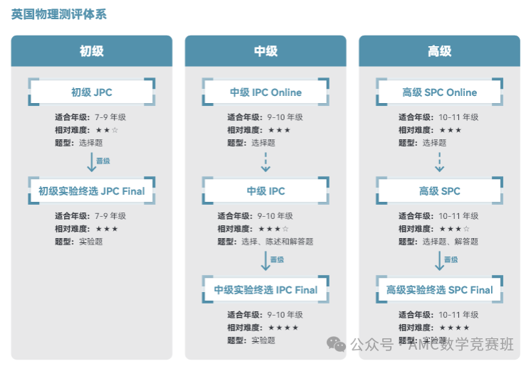 一文搞懂BPHO竞赛介绍：JPC→IPC→SPC→BPhO R1→BPhO R2物理竞赛！