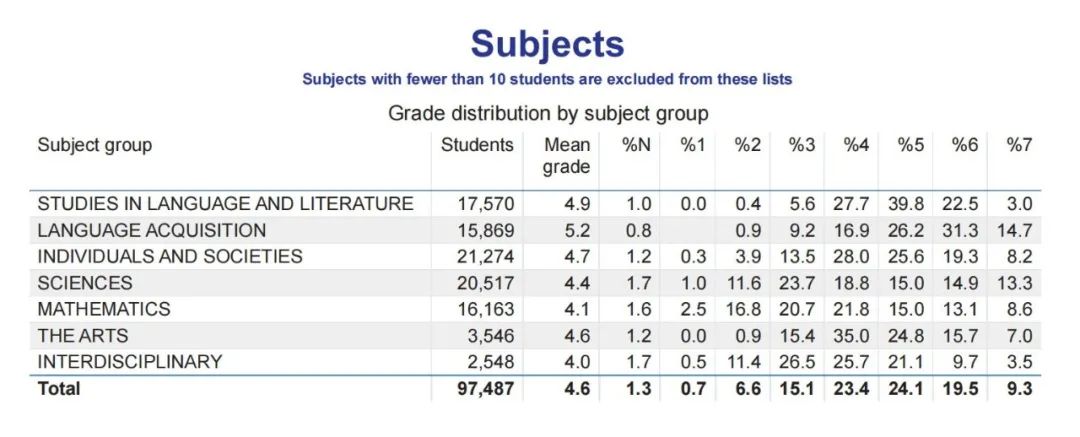 最高60%+，最低为0！11月IB大考，哪些科目7分比例最高/最低？