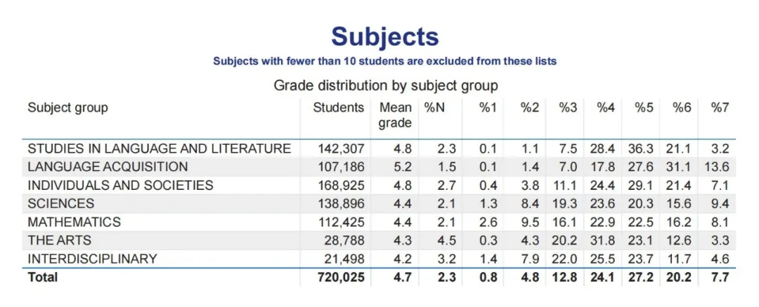 最高60%+，最低为0！11月IB大考，哪些科目7分比例最高/最低？