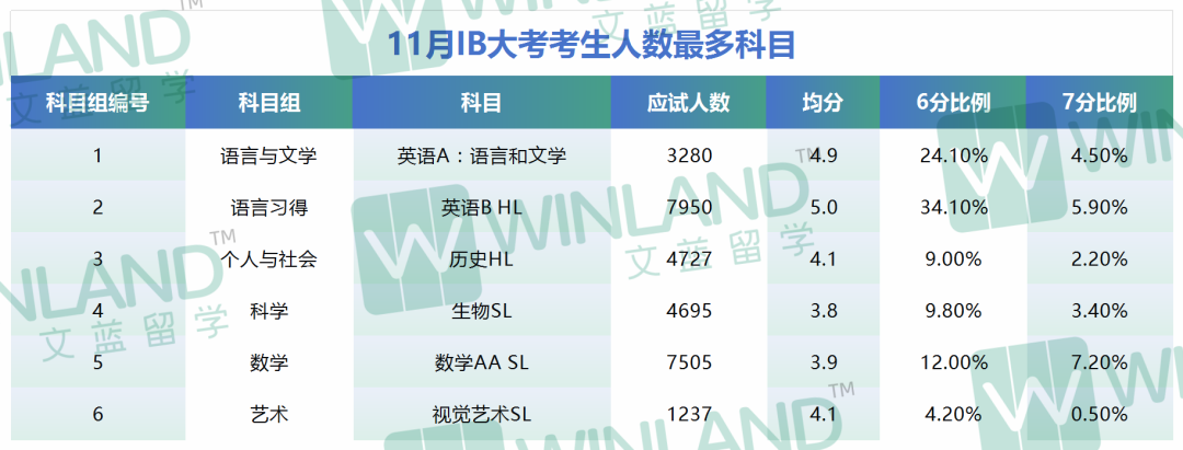 最高60%+，最低为0！11月IB大考，哪些科目7分比例最高/最低？