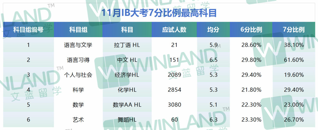 最高60%+，最低为0！11月IB大考，哪些科目7分比例最高/最低？