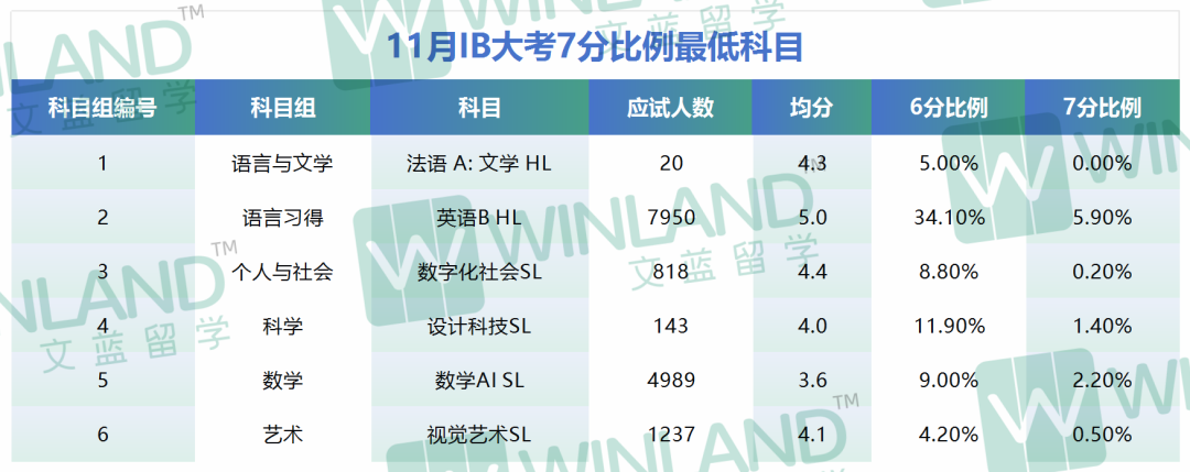 最高60%+，最低为0！11月IB大考，哪些科目7分比例最高/最低？