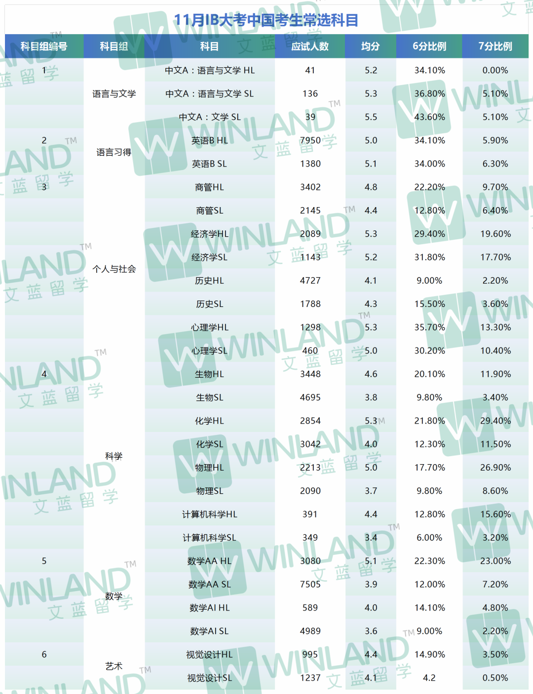 最高60%+，最低为0！11月IB大考，哪些科目7分比例最高/最低？