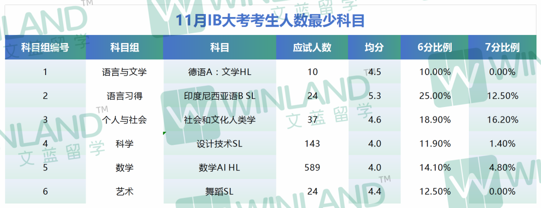 最高60%+，最低为0！11月IB大考，哪些科目7分比例最高/最低？