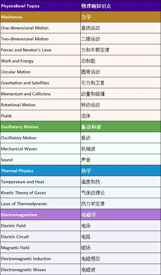 物理碗竞赛考前一个月有哪些事情你一定要做？冲金奖备考经验大放送，一定要收藏！