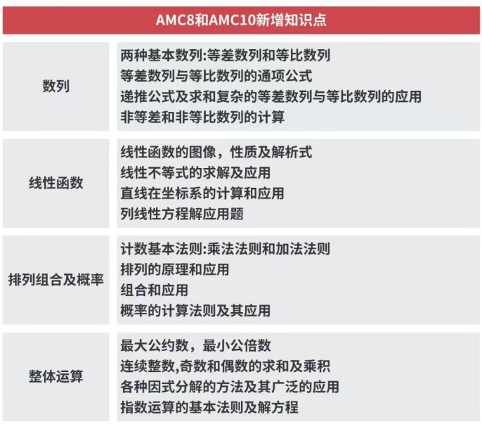 AMC10数学竞赛难度大吗？AMC8到AMC10如何进行无缝衔接？