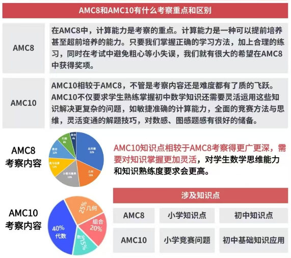 AMC10数学竞赛难度大吗？AMC8到AMC10如何进行无缝衔接？