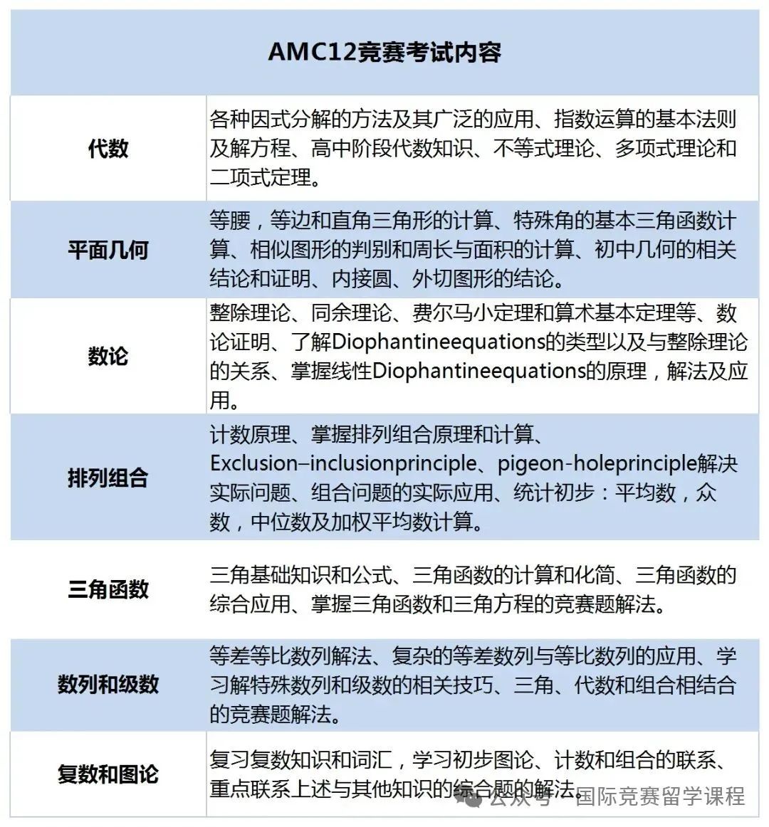 AMC12竞赛考多少分可以申请藤校？AMC12竞赛的含金量如何？