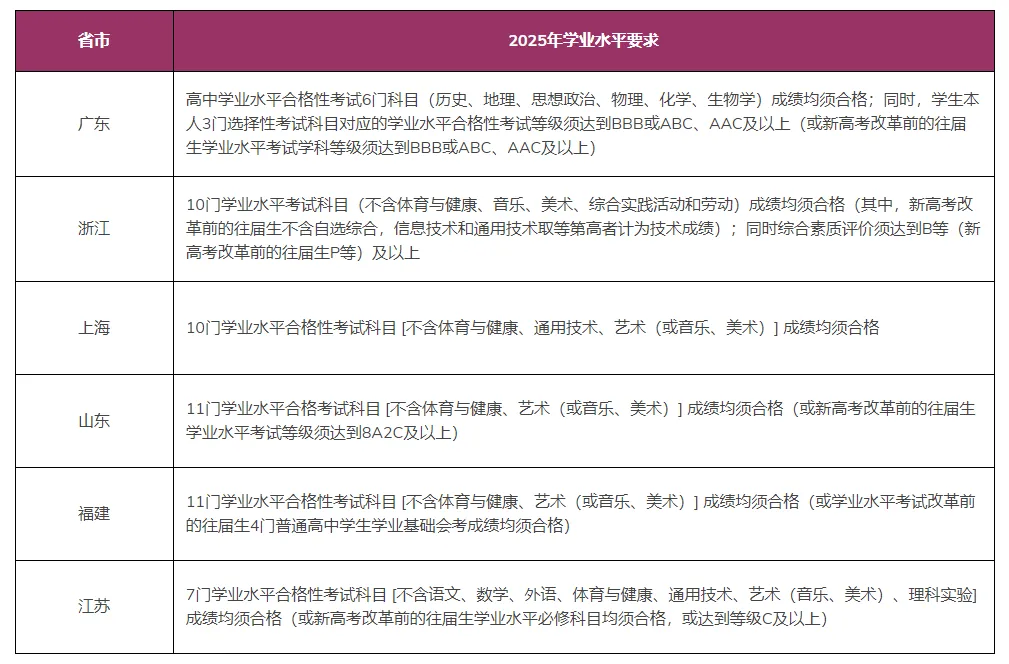 哪些考生能报综合评价？报考条件超全汇总来了！