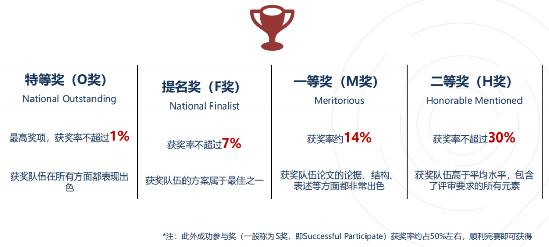 2024HiMCM竞赛成绩查询！附HiMCM新赛季参赛全攻略！