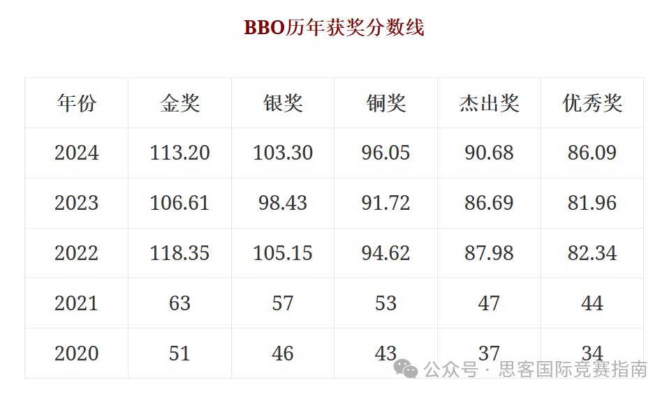 2025年BBO竞赛难度上升！附BBO金奖攻略+冲刺课程！