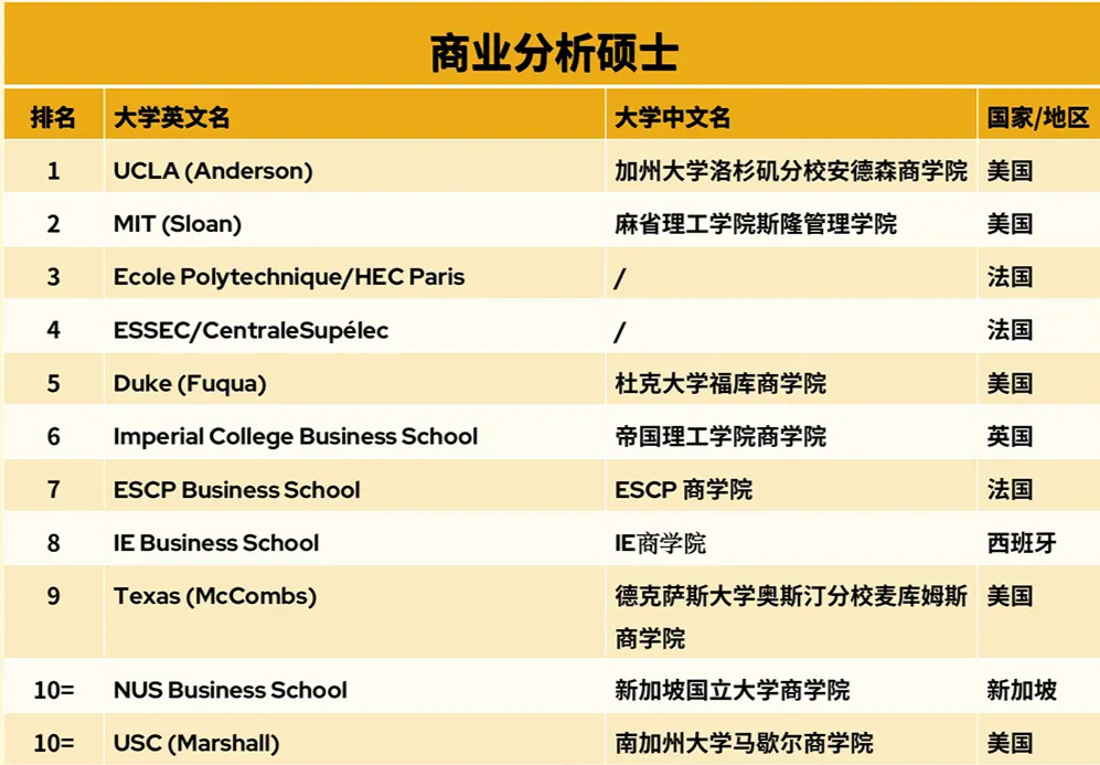 专业解析｜商业分析，商科“网红”专业，斜杆必选！