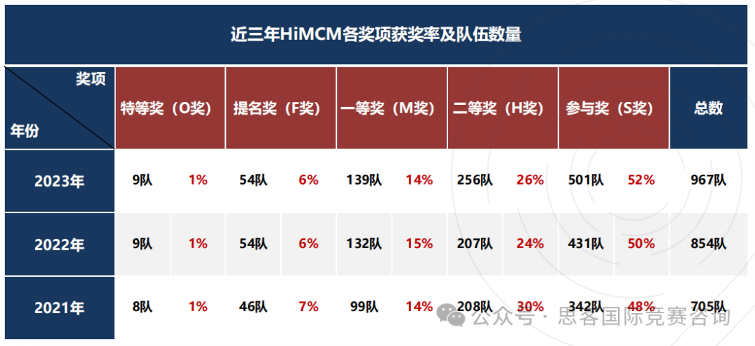 2024年HiMCM数学建模成绩揭晓！点击查看如何查询HiMCM成绩！附2025年HiMCM竞赛备赛攻略~