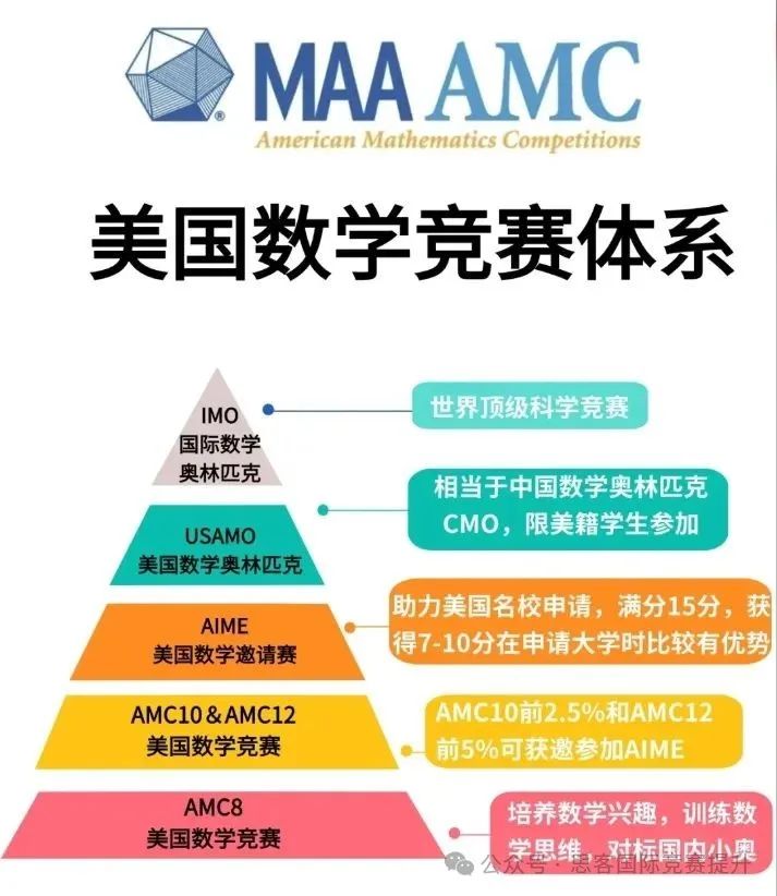 AMC数学竞赛全解读！一文搞懂AMC8/10/12有什么区别！