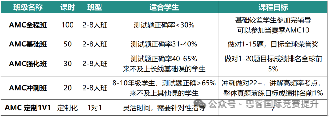 AMC数学竞赛全解读！一文搞懂AMC8/10/12有什么区别！