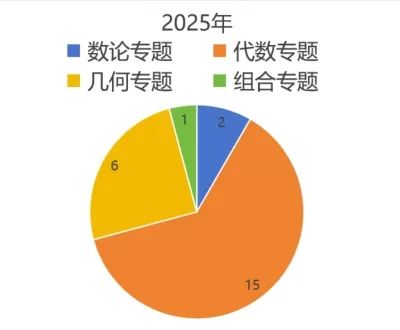 AMC8竞赛查分流程是什么？AMC8如何丝滑衔接AMC10备考~