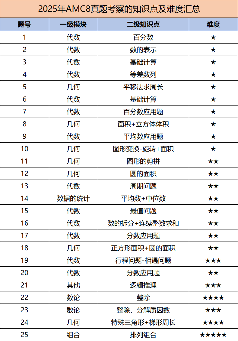 AMC8竞赛查分流程是什么？AMC8如何丝滑衔接AMC10备考~