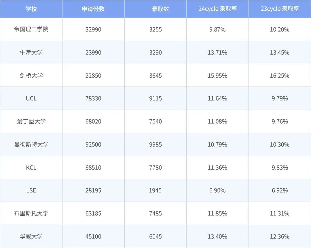 UCAS公布2026申请时间轴 | 24 cycle各学校申请情况解析 | 随着录取难度的日益上升，进入世界名校是否真的有捷径？