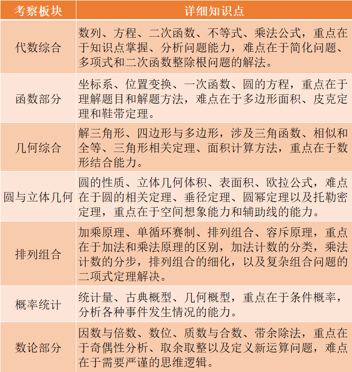 AMC10/12竞赛考点有哪些？不同课程体系AP、IB、Alevel该如何备考AMC10/12竞赛？