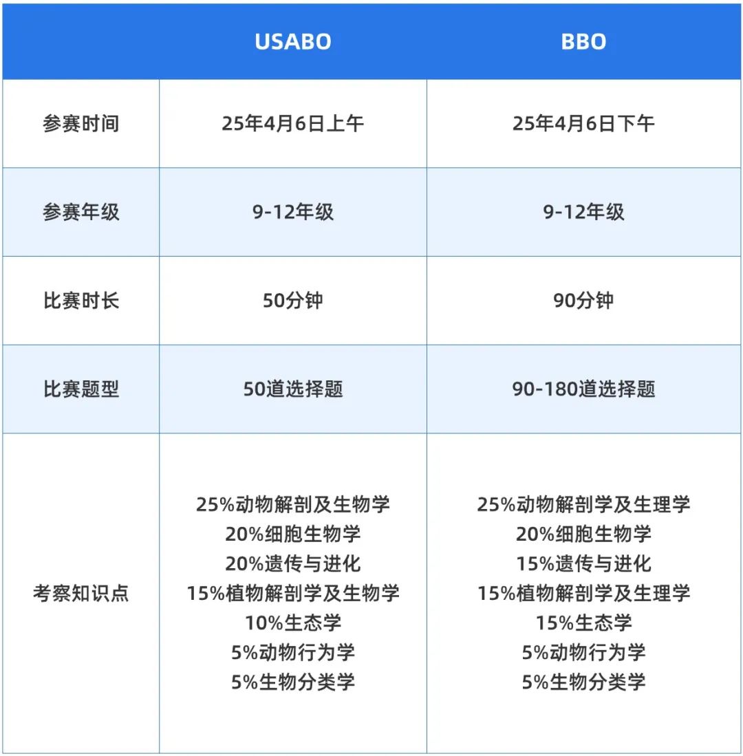 ​圆梦名校生化专业！USABO和BBO生物竞赛考试时间什么时候？USABO和BBO报名备考攻略来咯~