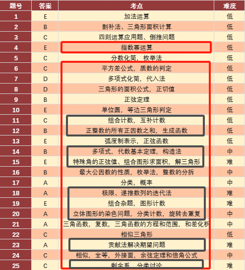 AMC12真的很难？两分钟让你搞懂AMC12相当于国内数学什么水平？