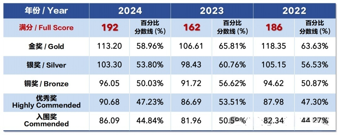 4月份的BBO生物竞赛考试考什么？报名方式有哪些？考试难点在哪里？