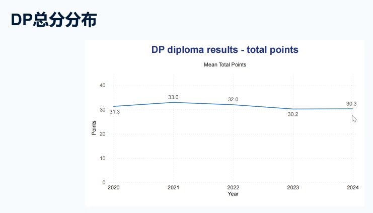 改革后IBDP要选几门课？IB多少分能申牛剑名校？