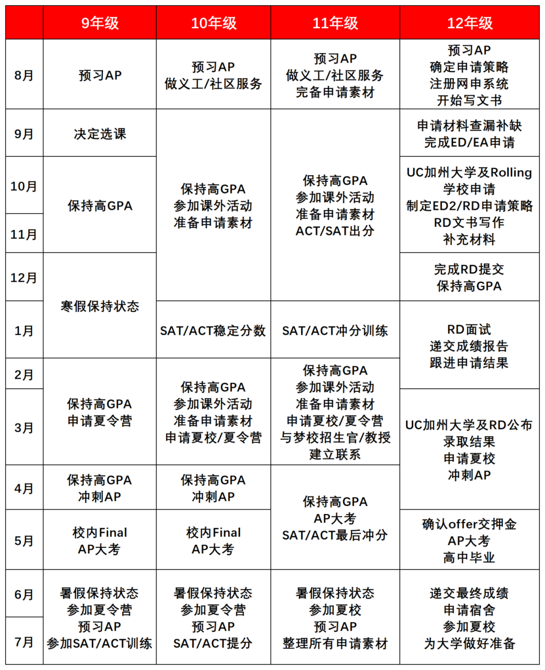 AP选课要选几门？AP选课怎么选？看这一篇就够了！