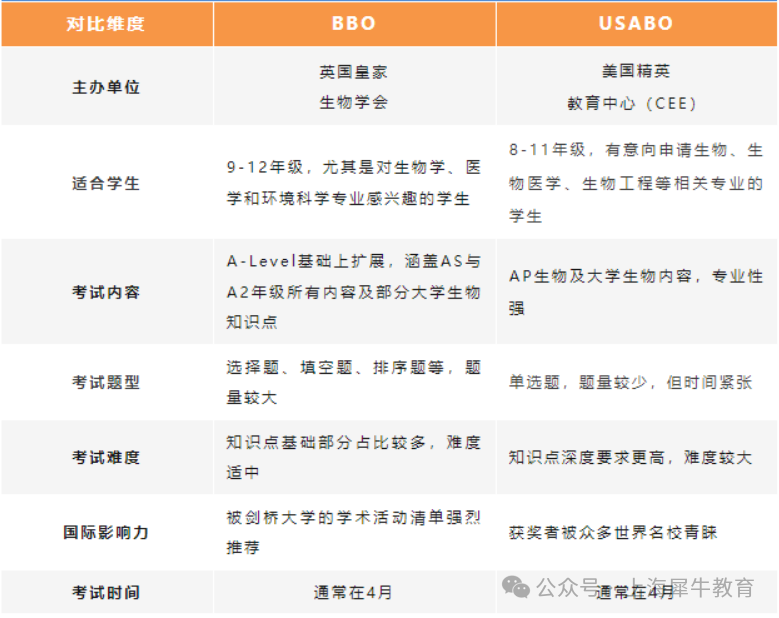 2025年BBO&USABO生物竞赛有什么区别？怎么报名？