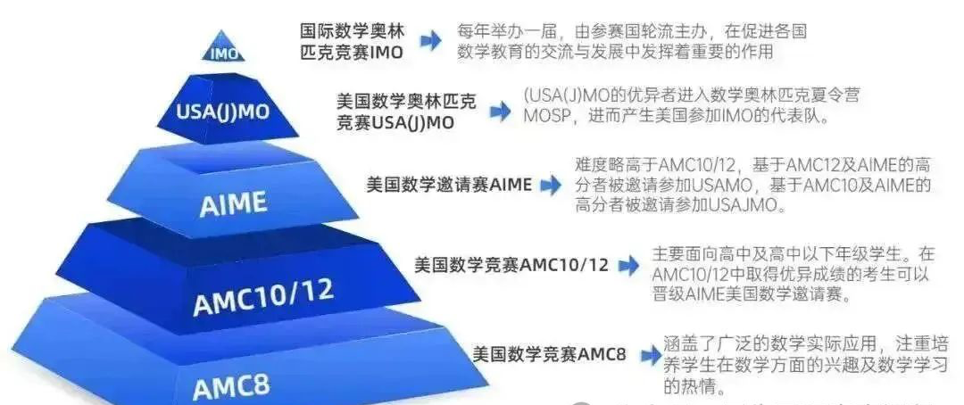 【2.8】众所周知的AMC数学竞赛含金量有多高？AMC数学竞赛竞赛选择技巧有哪些？