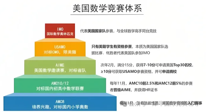 【2.8】众所周知的AMC数学竞赛含金量有多高？AMC数学竞赛竞赛选择技巧有哪些？