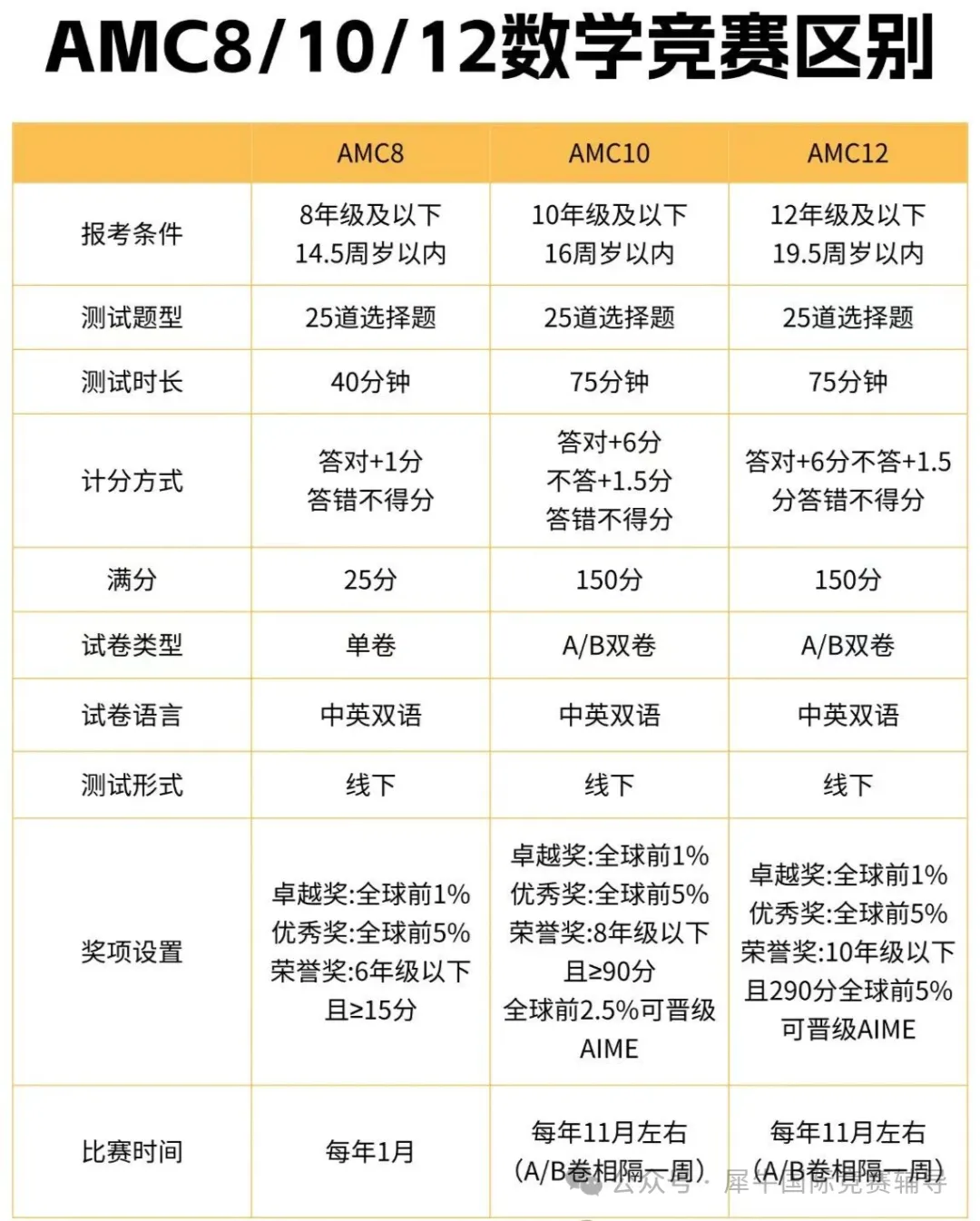 【2.8】众所周知的AMC数学竞赛含金量有多高？AMC数学竞赛竞赛选择技巧有哪些？