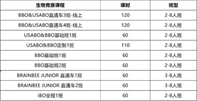 BBO&USABO生物竞赛比赛时间和含金量盘点，附BBO&USABO生物竞赛培训课程！