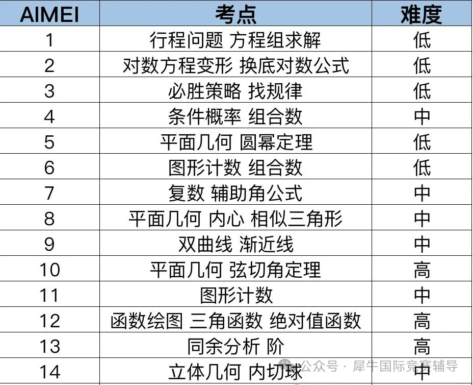 2025年AIMEⅠ卷考试结束，全力备战AIMEⅡ卷，AIMEⅡ考前知识点回顾